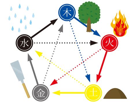 五行 木火|五行